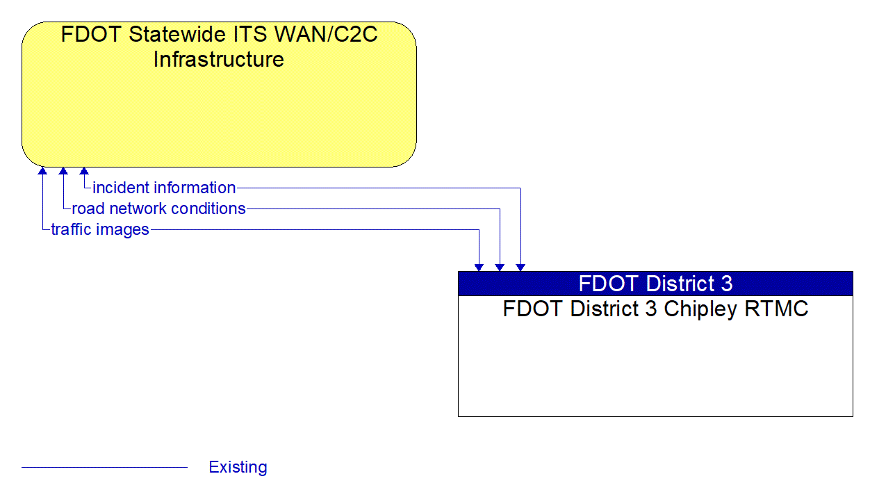Architecture Flow Diagram: FDOT District 3 Chipley RTMC <--> FDOT Statewide ITS WAN/C2C Infrastructure