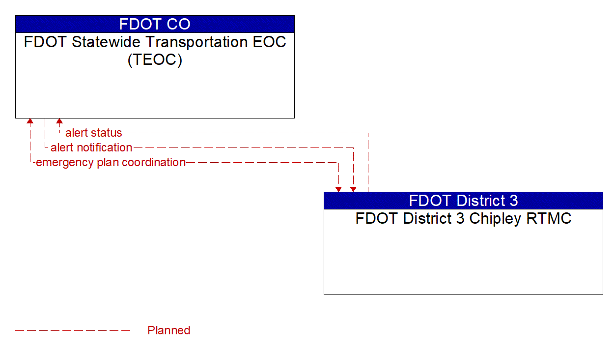 Architecture Flow Diagram: FDOT District 3 Chipley RTMC <--> FDOT Statewide Transportation EOC (TEOC)