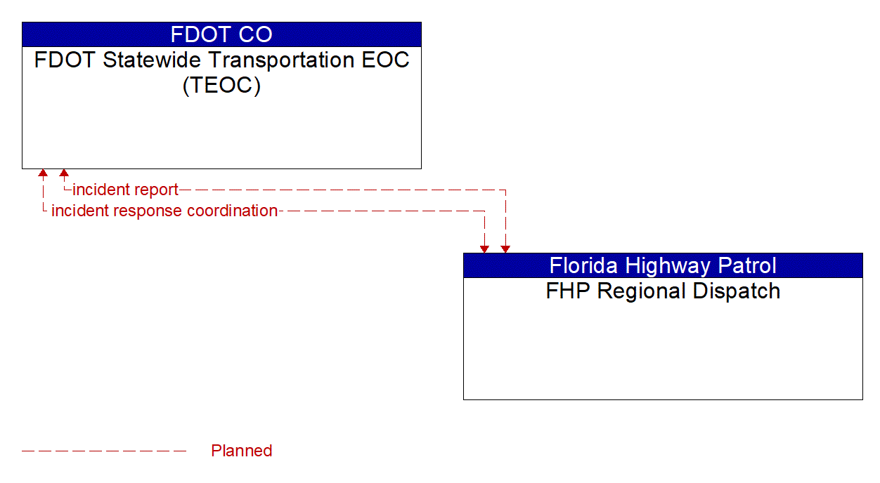 Architecture Flow Diagram: FHP Regional Dispatch <--> FDOT Statewide Transportation EOC (TEOC)