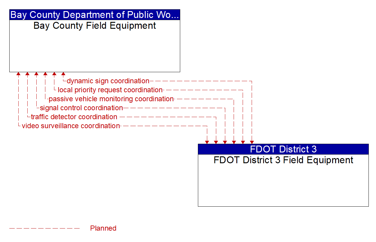 Architecture Flow Diagram: FDOT District 3 Field Equipment <--> Bay County Field Equipment