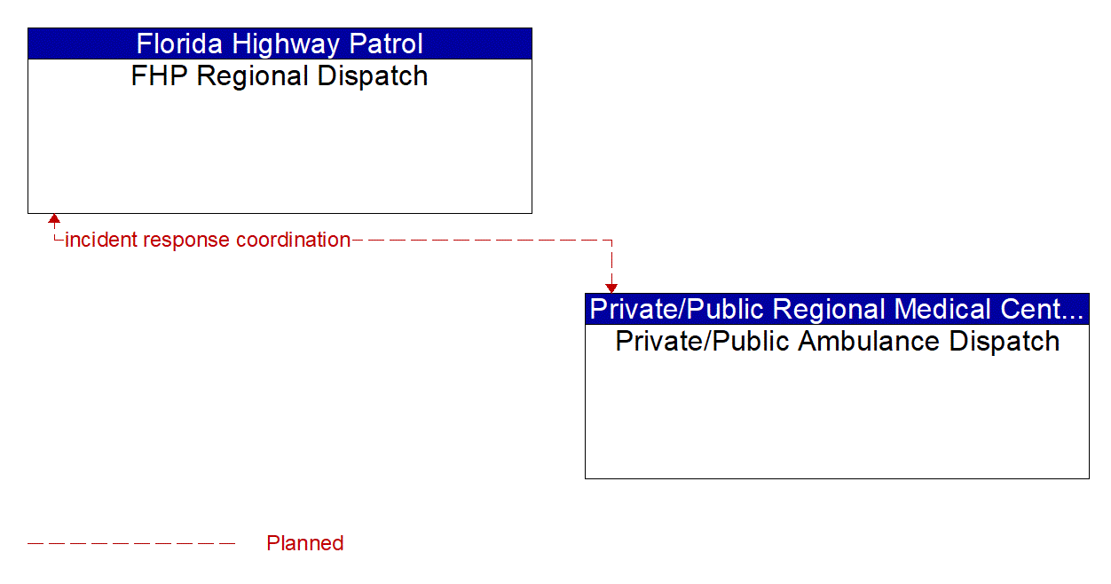 Architecture Flow Diagram: Private/Public Ambulance Dispatch <--> FHP Regional Dispatch