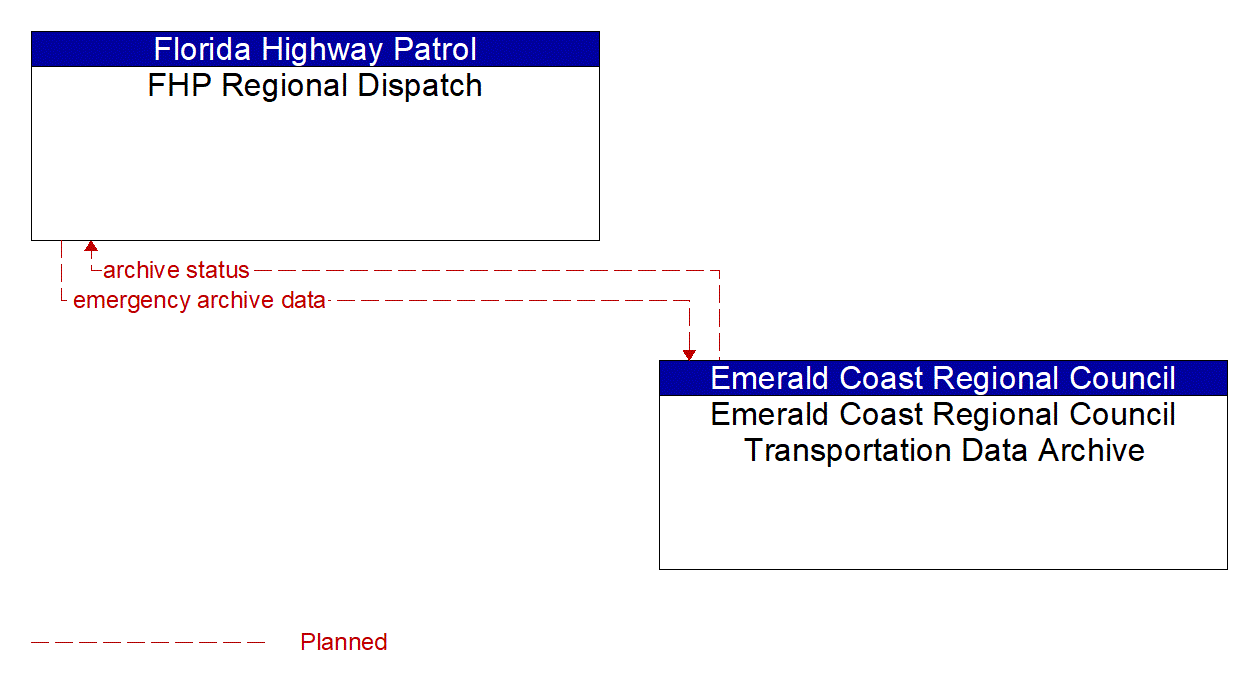 Architecture Flow Diagram: Emerald Coast Regional Council Transportation Data Archive <--> FHP Regional Dispatch