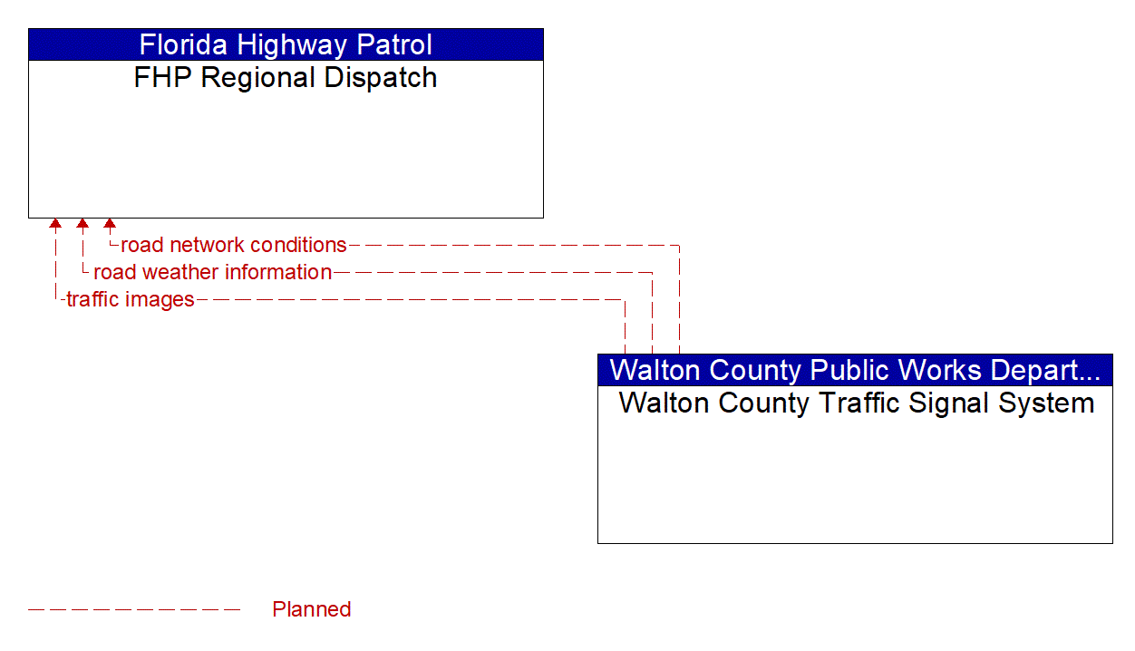 Architecture Flow Diagram: Walton County Traffic Signal System <--> FHP Regional Dispatch