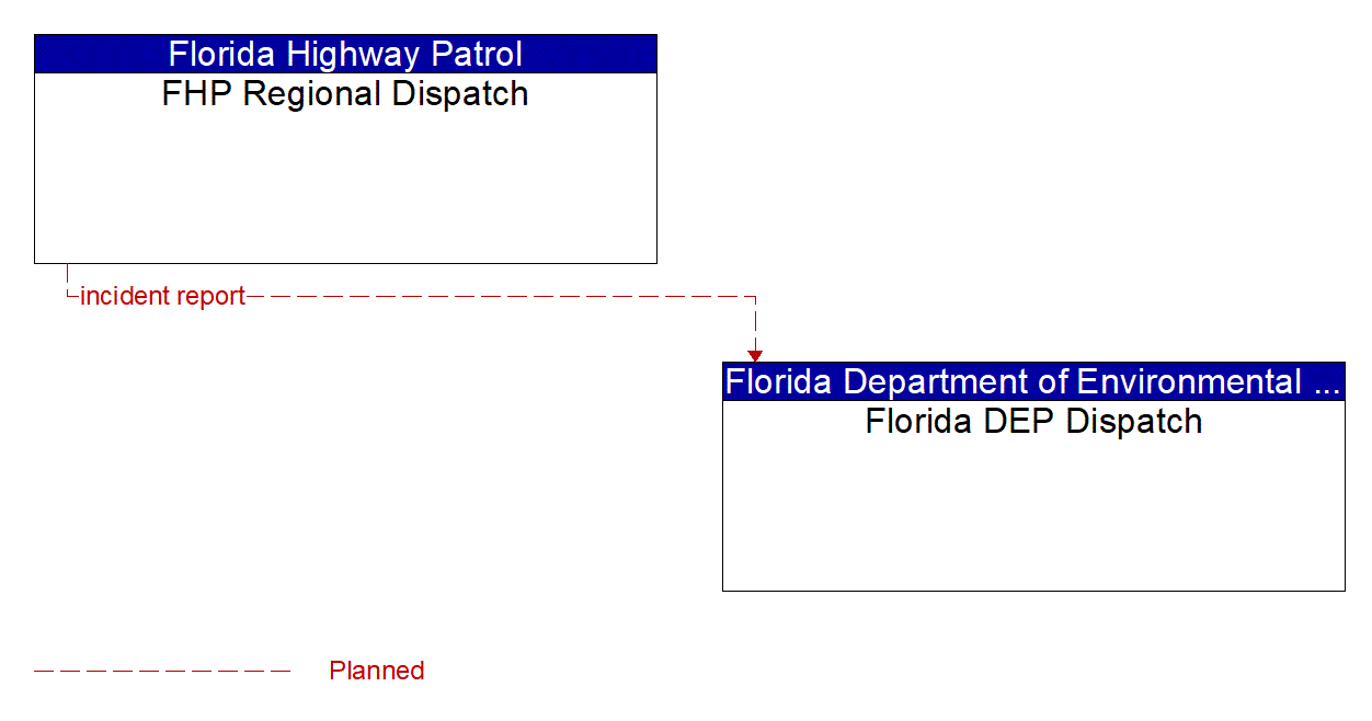 Architecture Flow Diagram: FHP Regional Dispatch <--> Florida DEP Dispatch