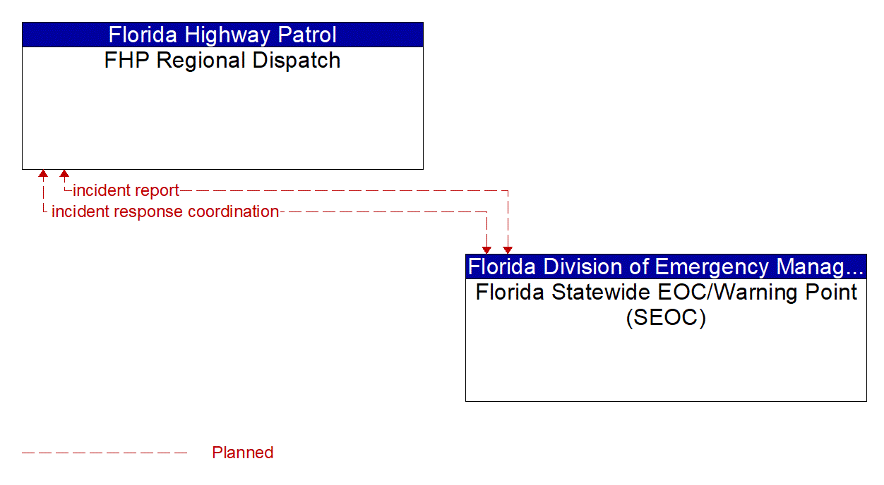 Architecture Flow Diagram: Florida Statewide EOC/Warning Point (SEOC) <--> FHP Regional Dispatch