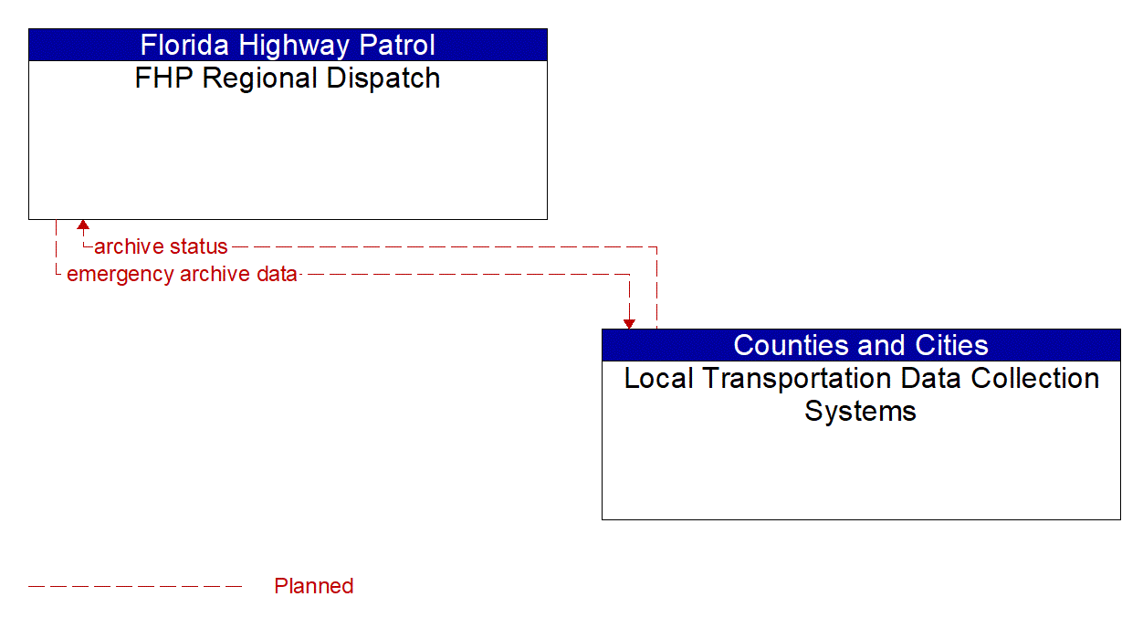 Architecture Flow Diagram: Local Transportation Data Collection Systems <--> FHP Regional Dispatch