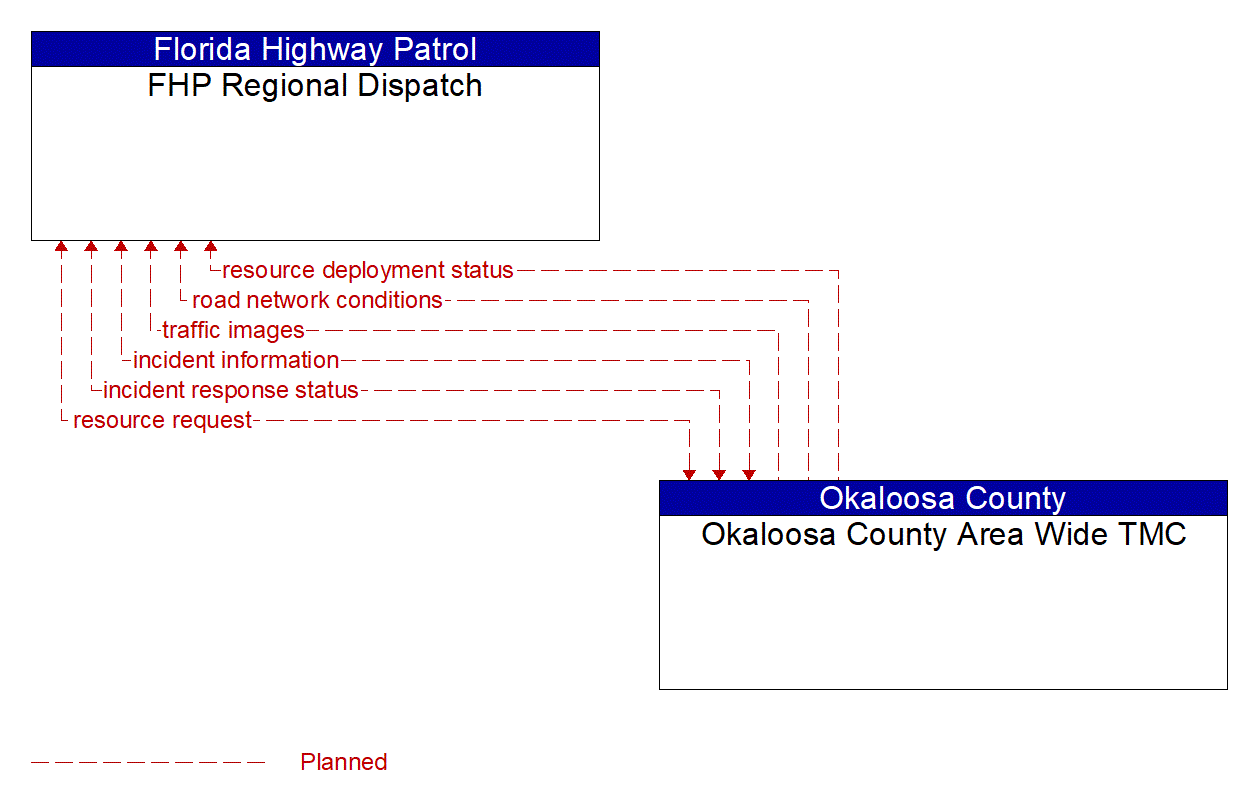 Architecture Flow Diagram: Okaloosa County Area Wide TMC <--> FHP Regional Dispatch