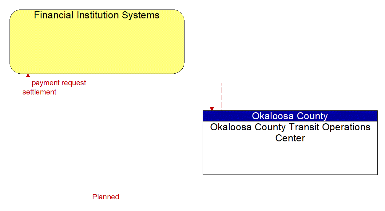 Architecture Flow Diagram: Okaloosa County Transit Operations Center <--> Financial Institution Systems