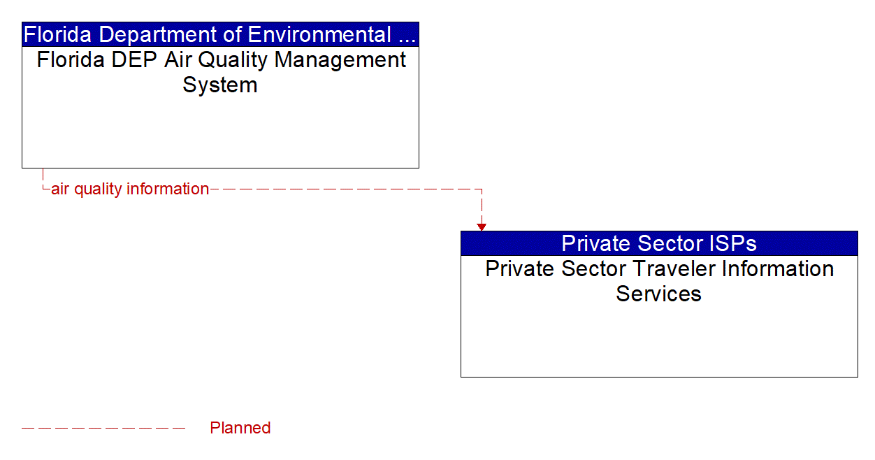 Architecture Flow Diagram: Florida DEP Air Quality Management System <--> Private Sector Traveler Information Services