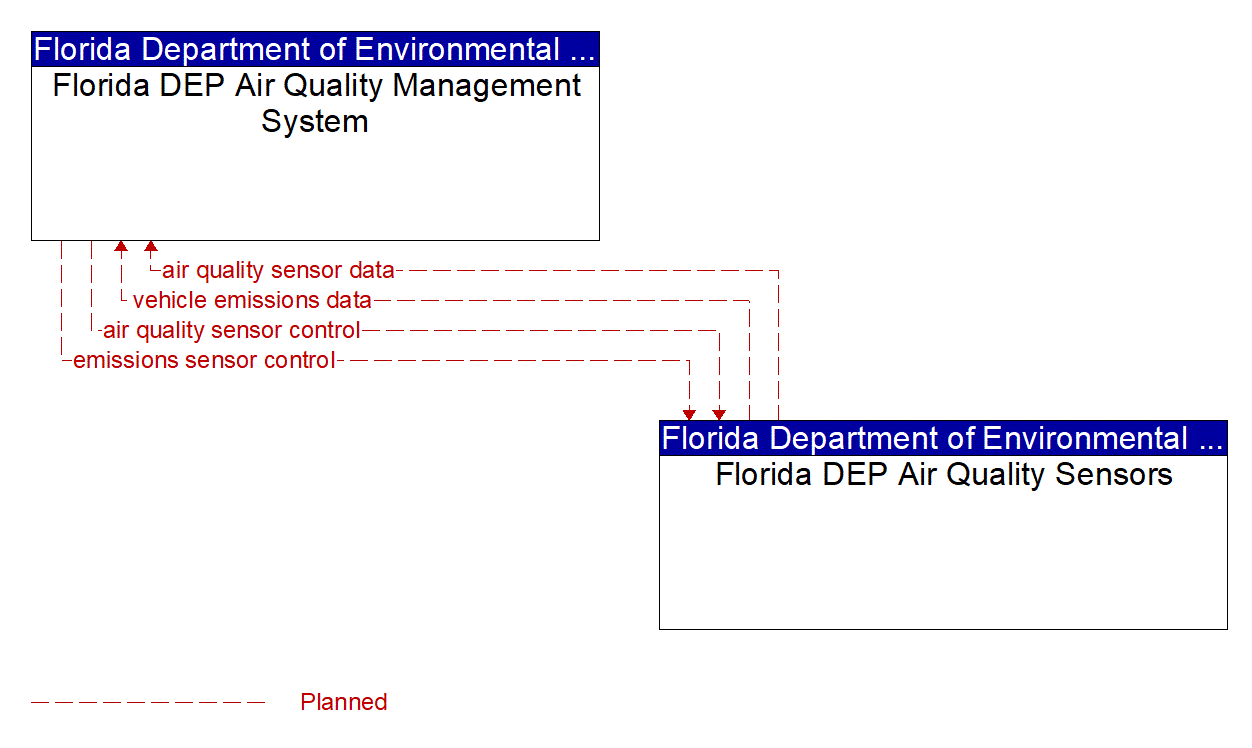 Architecture Flow Diagram: Florida DEP Air Quality Sensors <--> Florida DEP Air Quality Management System