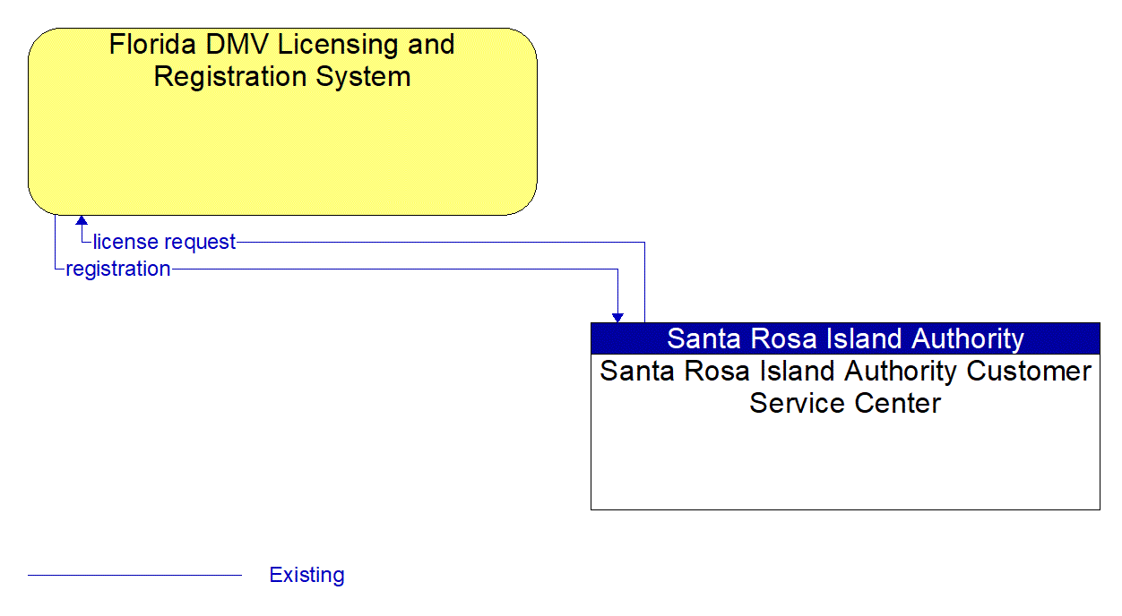 Architecture Flow Diagram: Santa Rosa Island Authority Customer Service Center <--> Florida DMV Licensing and Registration System