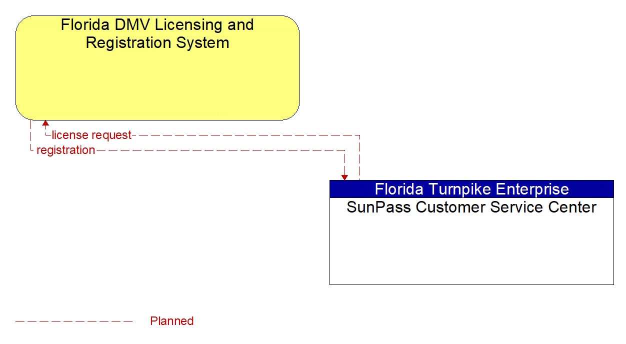 Architecture Flow Diagram: SunPass Customer Service Center <--> Florida DMV Licensing and Registration System