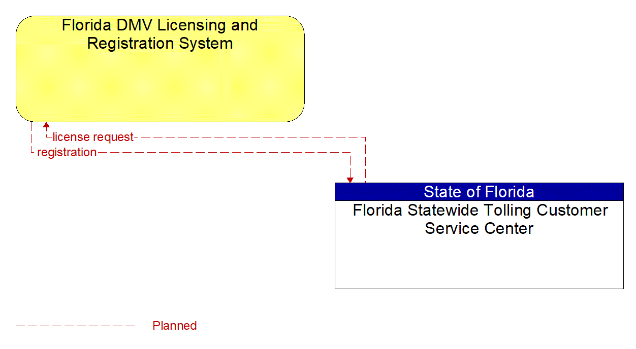 Architecture Flow Diagram: Florida Statewide Tolling Customer Service Center <--> Florida DMV Licensing and Registration System
