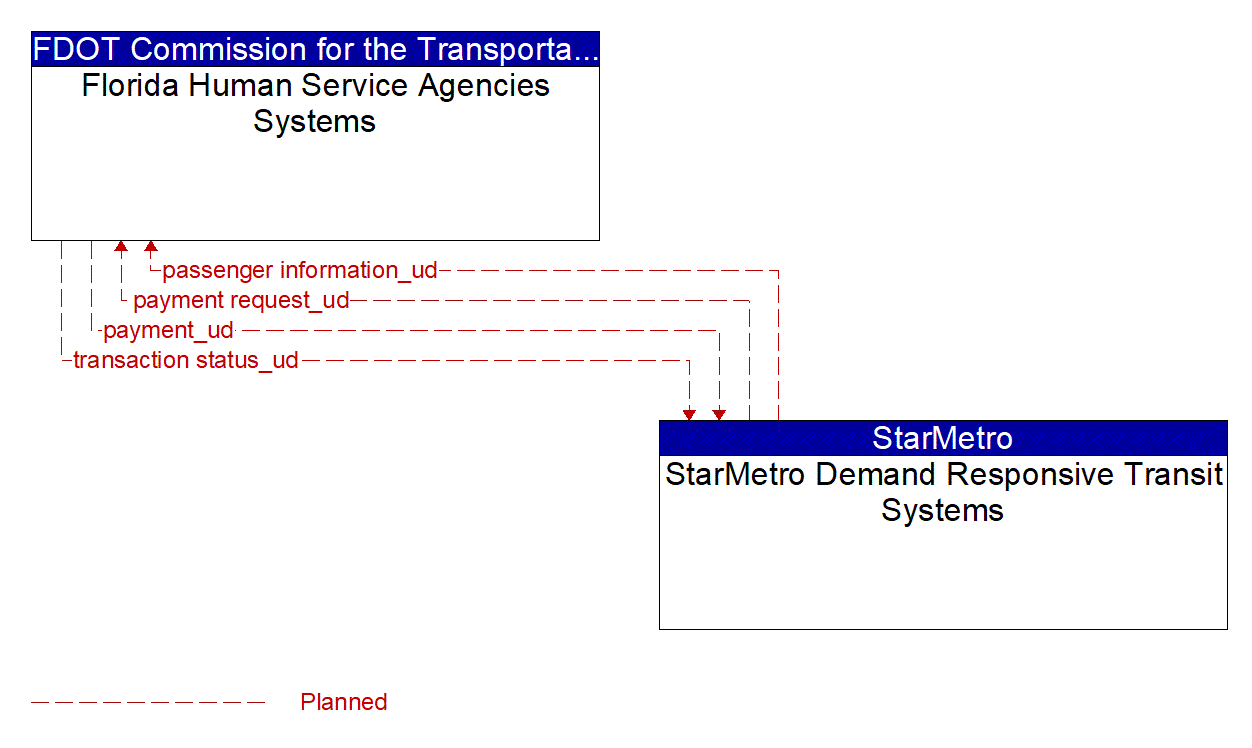 Architecture Flow Diagram: StarMetro Demand Responsive Transit Systems <--> Florida Human Service Agencies Systems