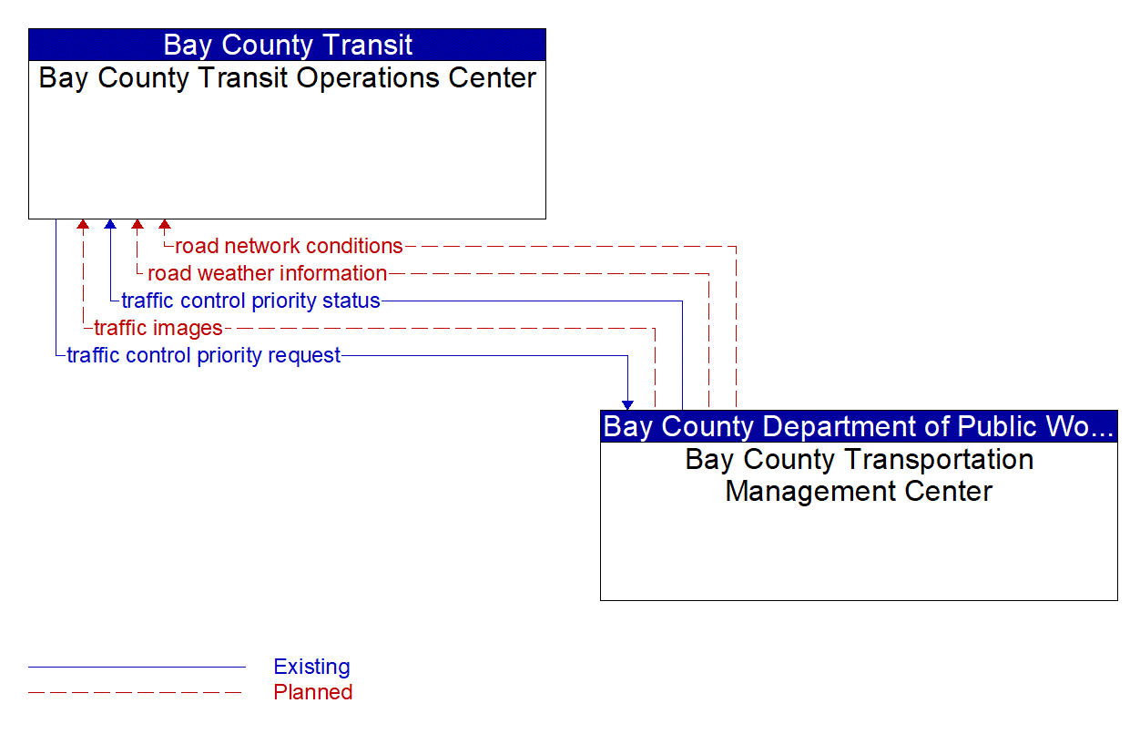 Architecture Flow Diagram: Bay County Transportation Management Center <--> Bay County Transit Operations Center