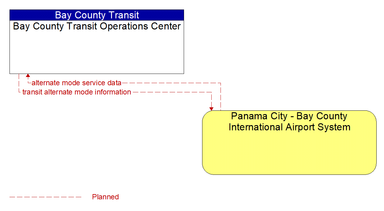 Architecture Flow Diagram: Panama City - Bay County International Airport System <--> Bay County Transit Operations Center