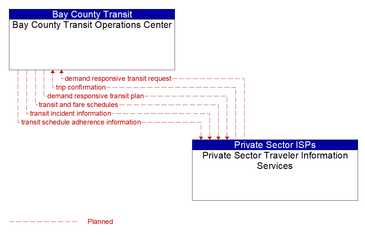 Architecture Flow Diagram: Private Sector Traveler Information Services <--> Bay County Transit Operations Center