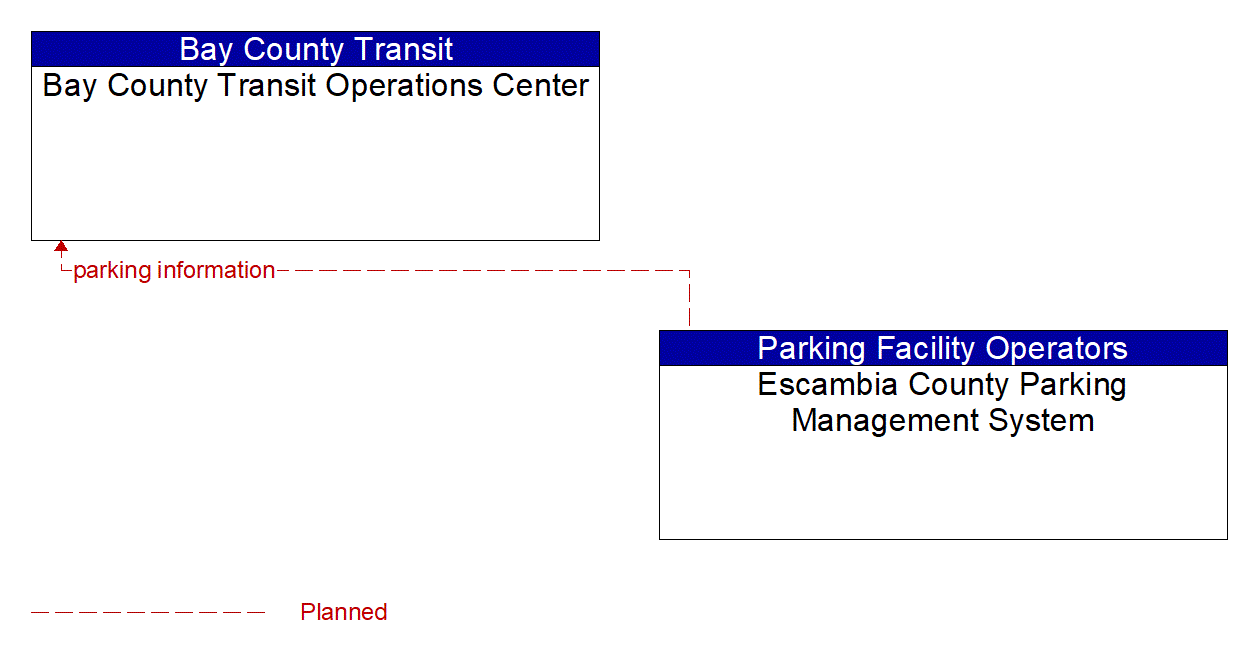 Architecture Flow Diagram: Escambia County Parking Management System <--> Bay County Transit Operations Center