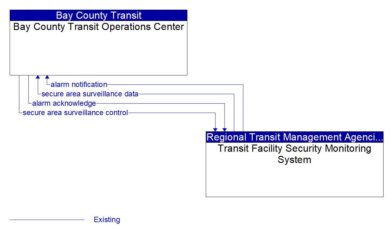 Architecture Flow Diagram: Transit Facility Security Monitoring System <--> Bay County Transit Operations Center