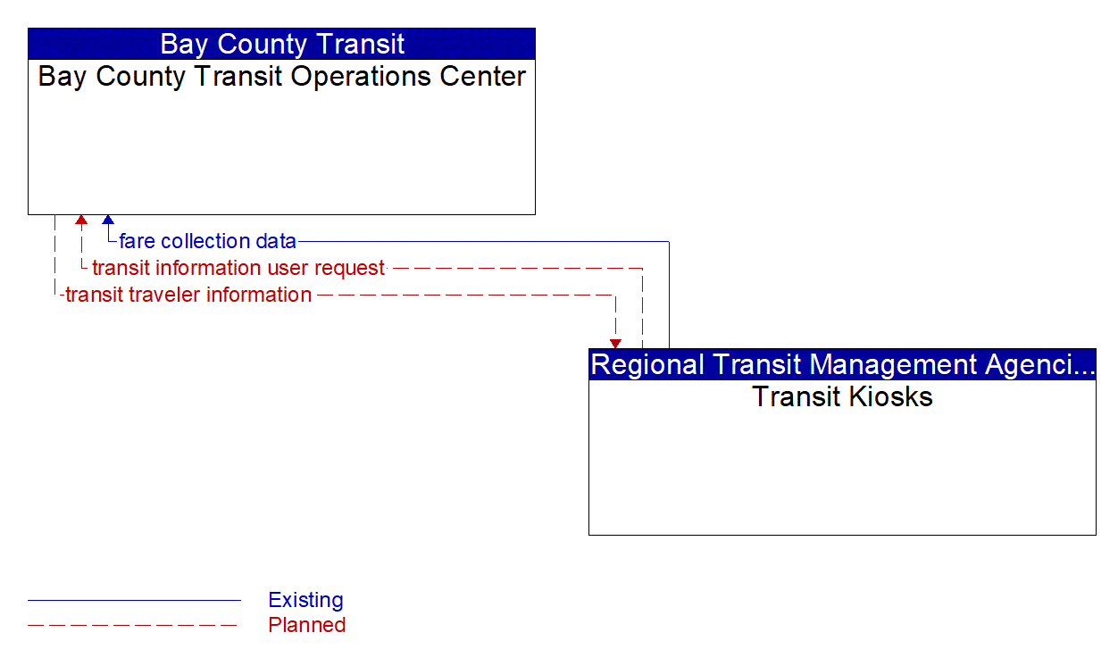 Architecture Flow Diagram: Transit Kiosks <--> Bay County Transit Operations Center