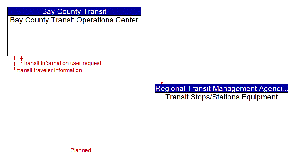 Architecture Flow Diagram: Transit Stops/Stations Equipment <--> Bay County Transit Operations Center
