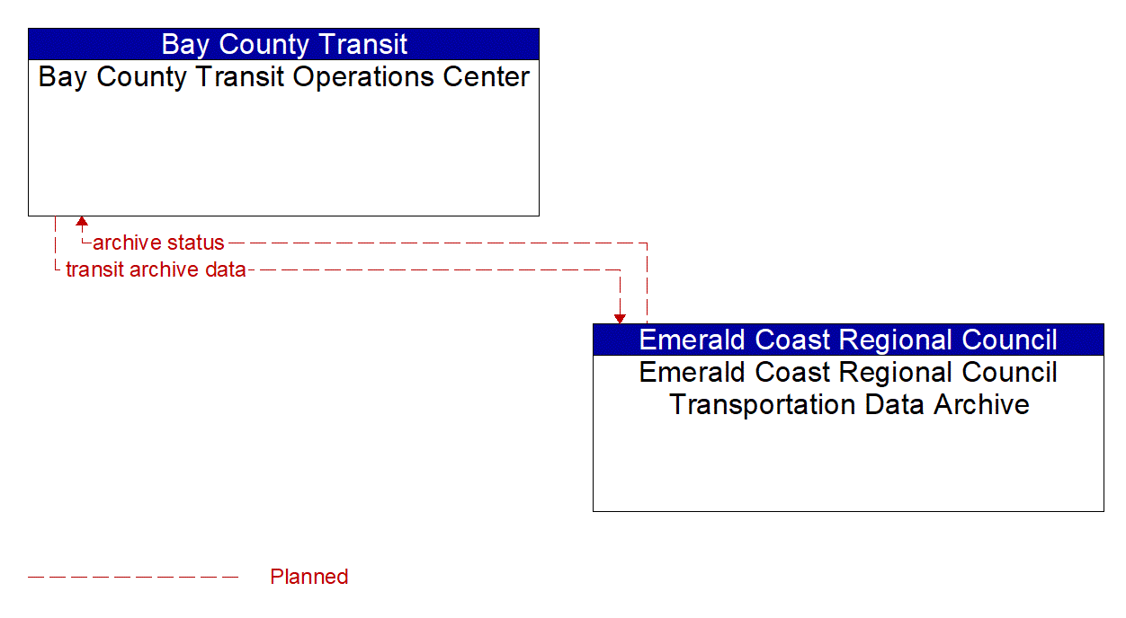 Architecture Flow Diagram: Emerald Coast Regional Council Transportation Data Archive <--> Bay County Transit Operations Center