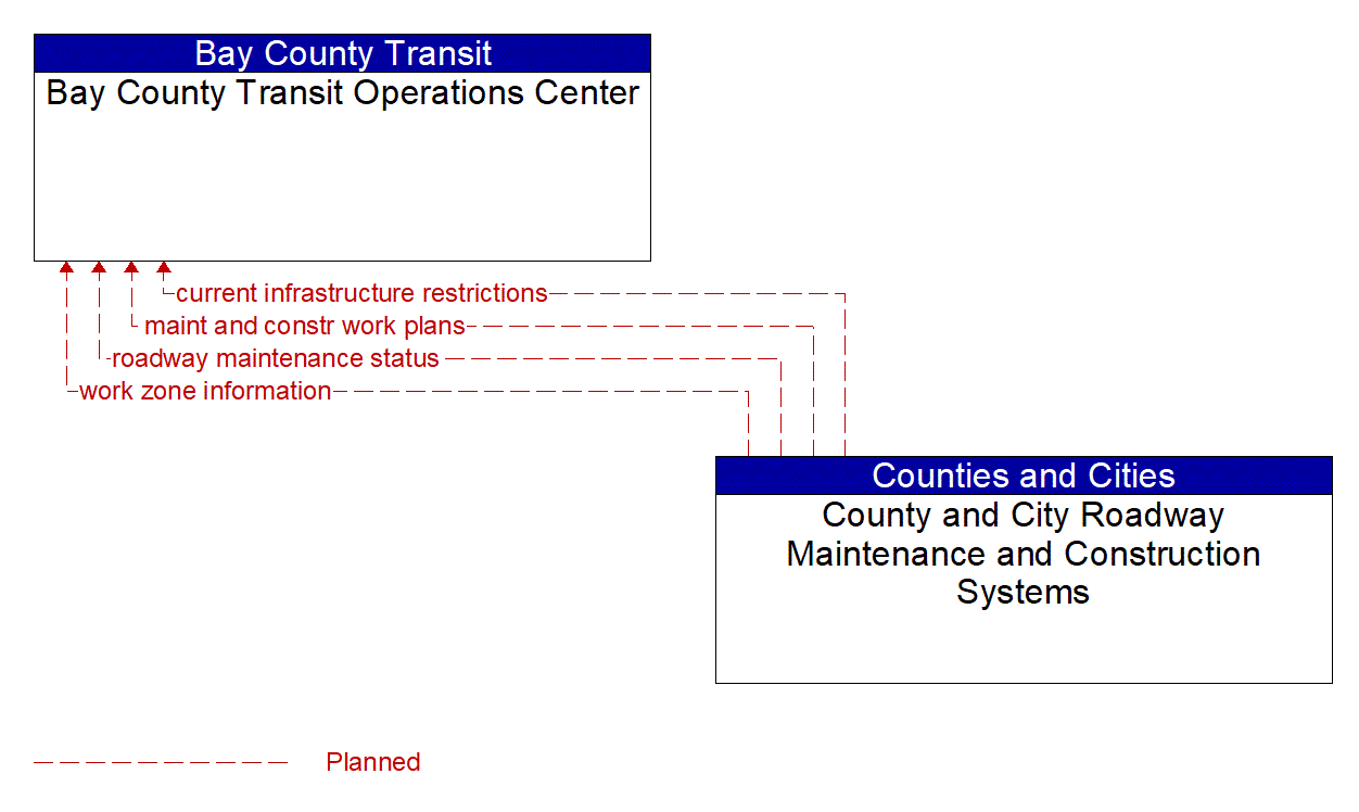 Architecture Flow Diagram: County and City Roadway Maintenance and Construction Systems <--> Bay County Transit Operations Center