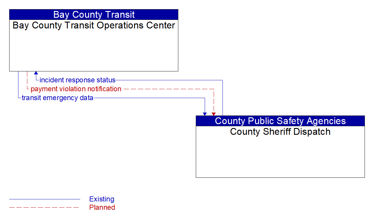 Architecture Flow Diagram: County Sheriff Dispatch <--> Bay County Transit Operations Center