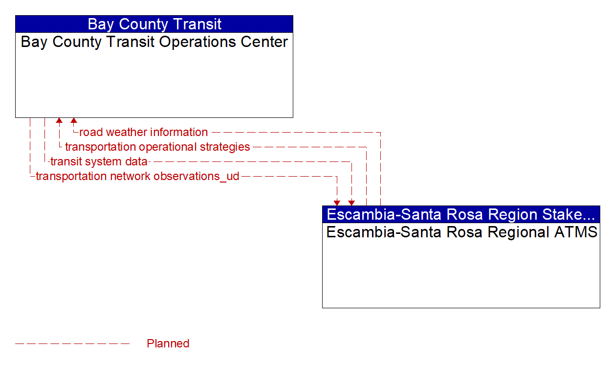 Architecture Flow Diagram: Escambia-Santa Rosa Regional ATMS <--> Bay County Transit Operations Center