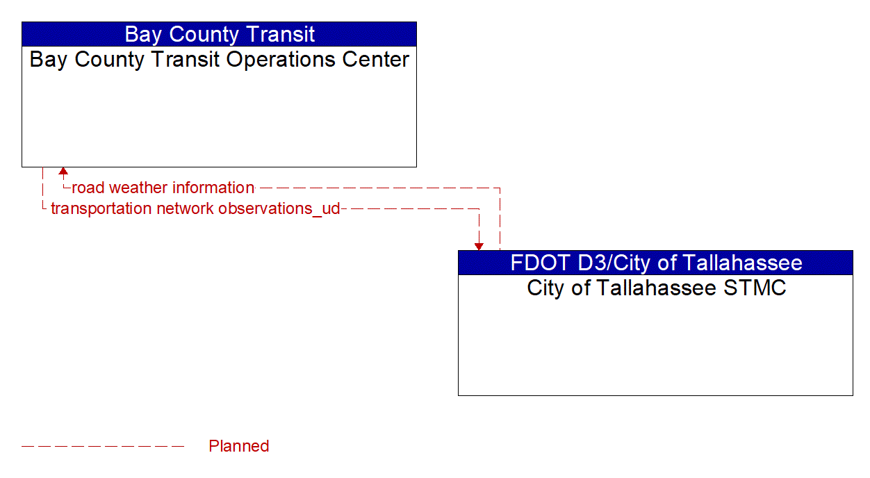 Architecture Flow Diagram: City of Tallahassee STMC <--> Bay County Transit Operations Center