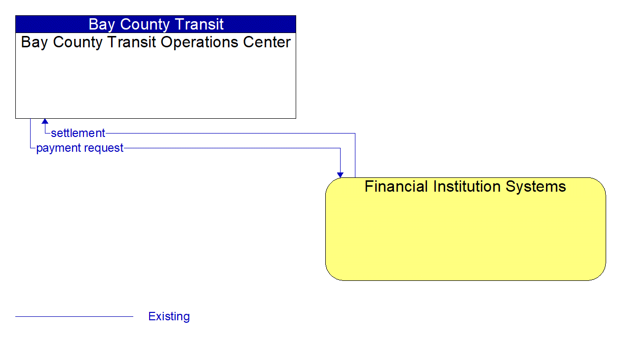Architecture Flow Diagram: Financial Institution Systems <--> Bay County Transit Operations Center