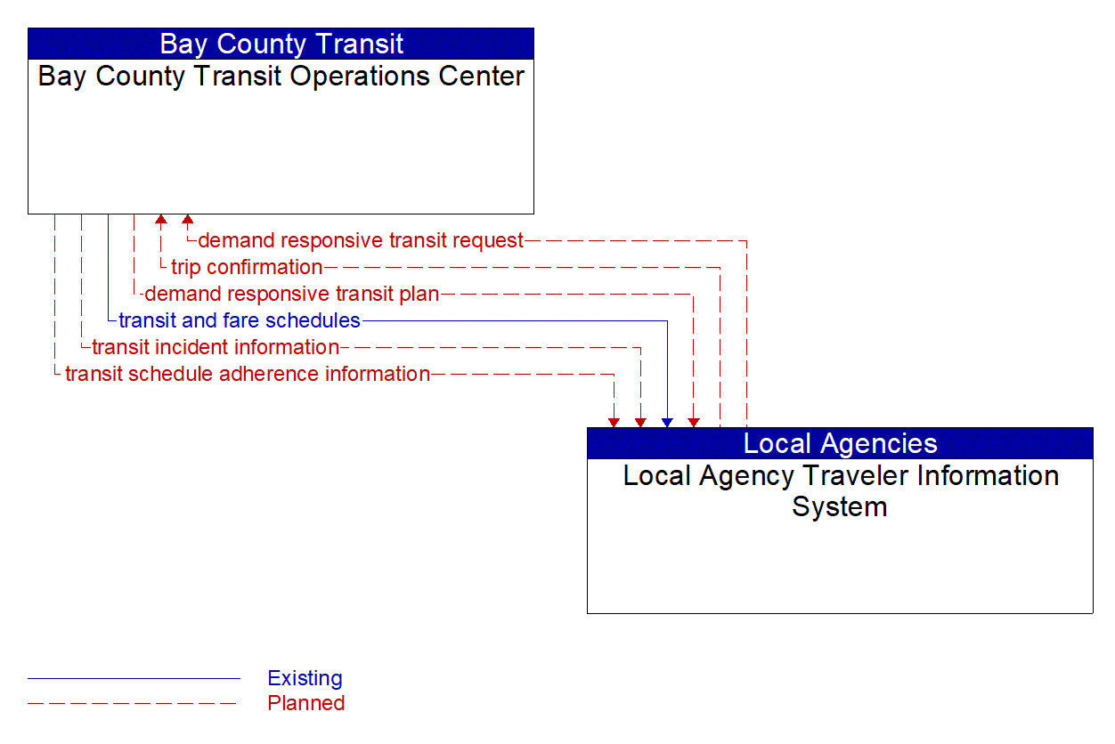 Architecture Flow Diagram: Local Agency Traveler Information System <--> Bay County Transit Operations Center