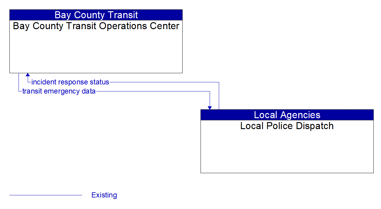 Architecture Flow Diagram: Local Police Dispatch <--> Bay County Transit Operations Center