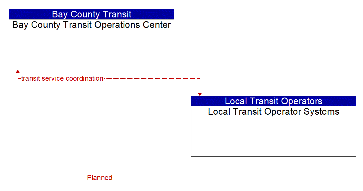 Architecture Flow Diagram: Local Transit Operator Systems <--> Bay County Transit Operations Center