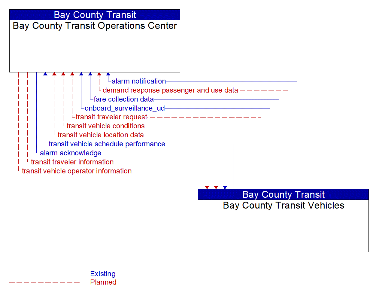 Architecture Flow Diagram: Bay County Transit Vehicles <--> Bay County Transit Operations Center