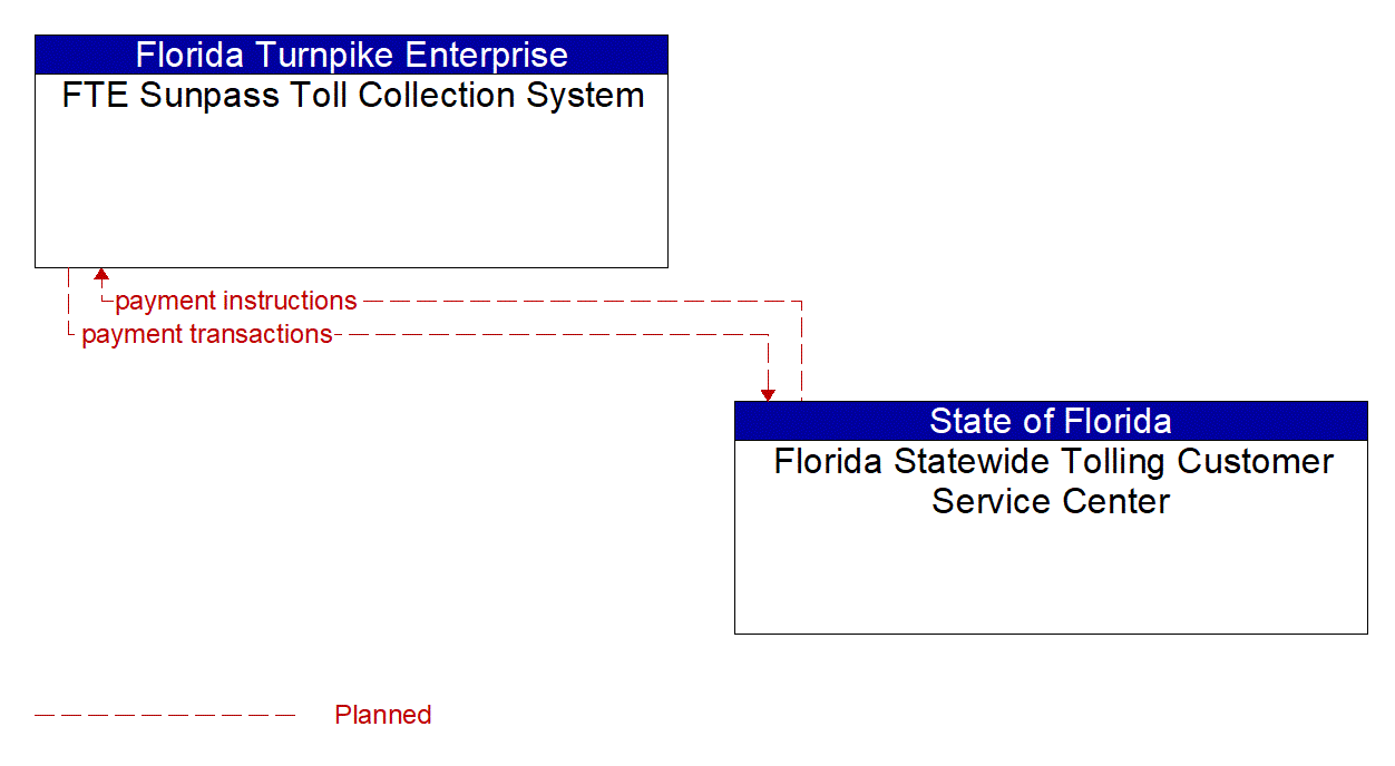Architecture Flow Diagram: Florida Statewide Tolling Customer Service Center <--> FTE Sunpass Toll Collection System