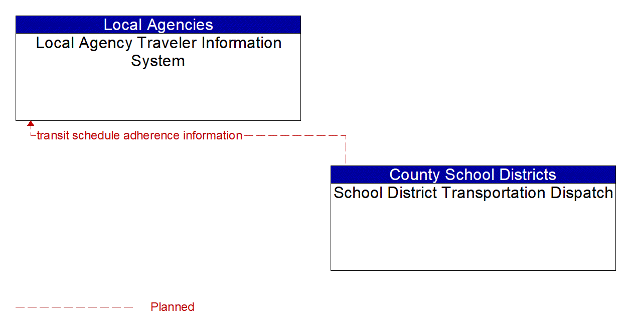 Architecture Flow Diagram: School District Transportation Dispatch <--> Local Agency Traveler Information System