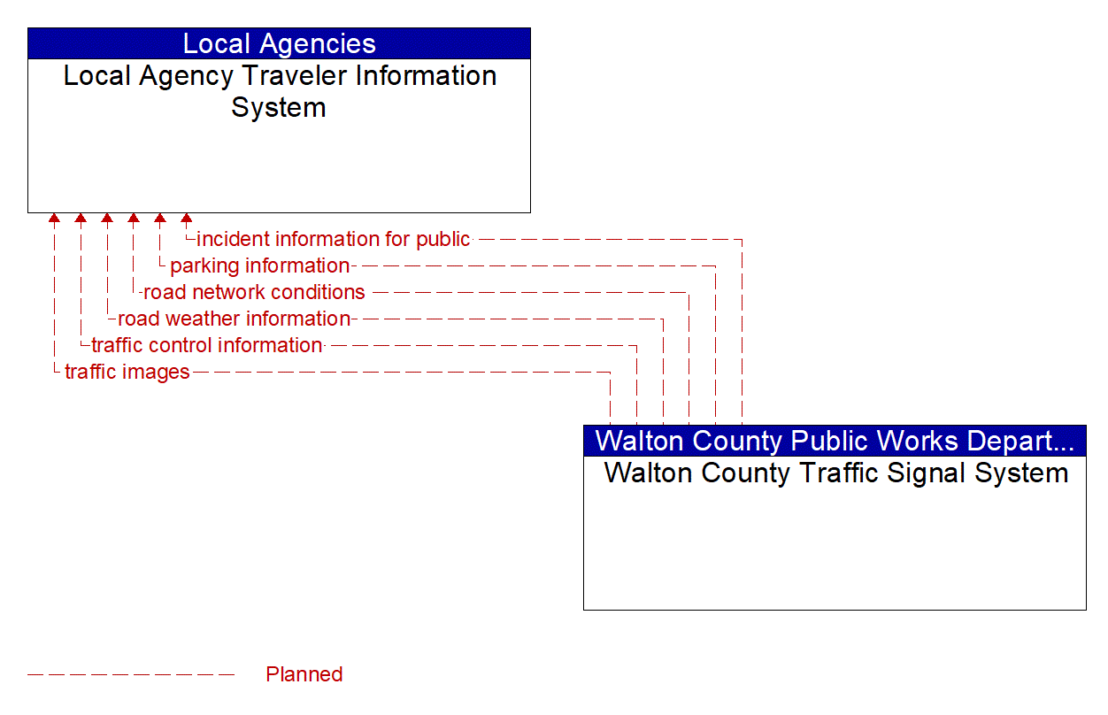Architecture Flow Diagram: Walton County Traffic Signal System <--> Local Agency Traveler Information System