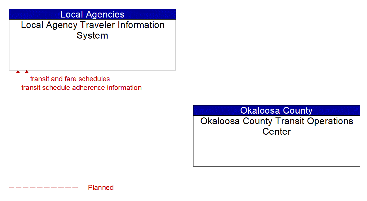 Architecture Flow Diagram: Okaloosa County Transit Operations Center <--> Local Agency Traveler Information System