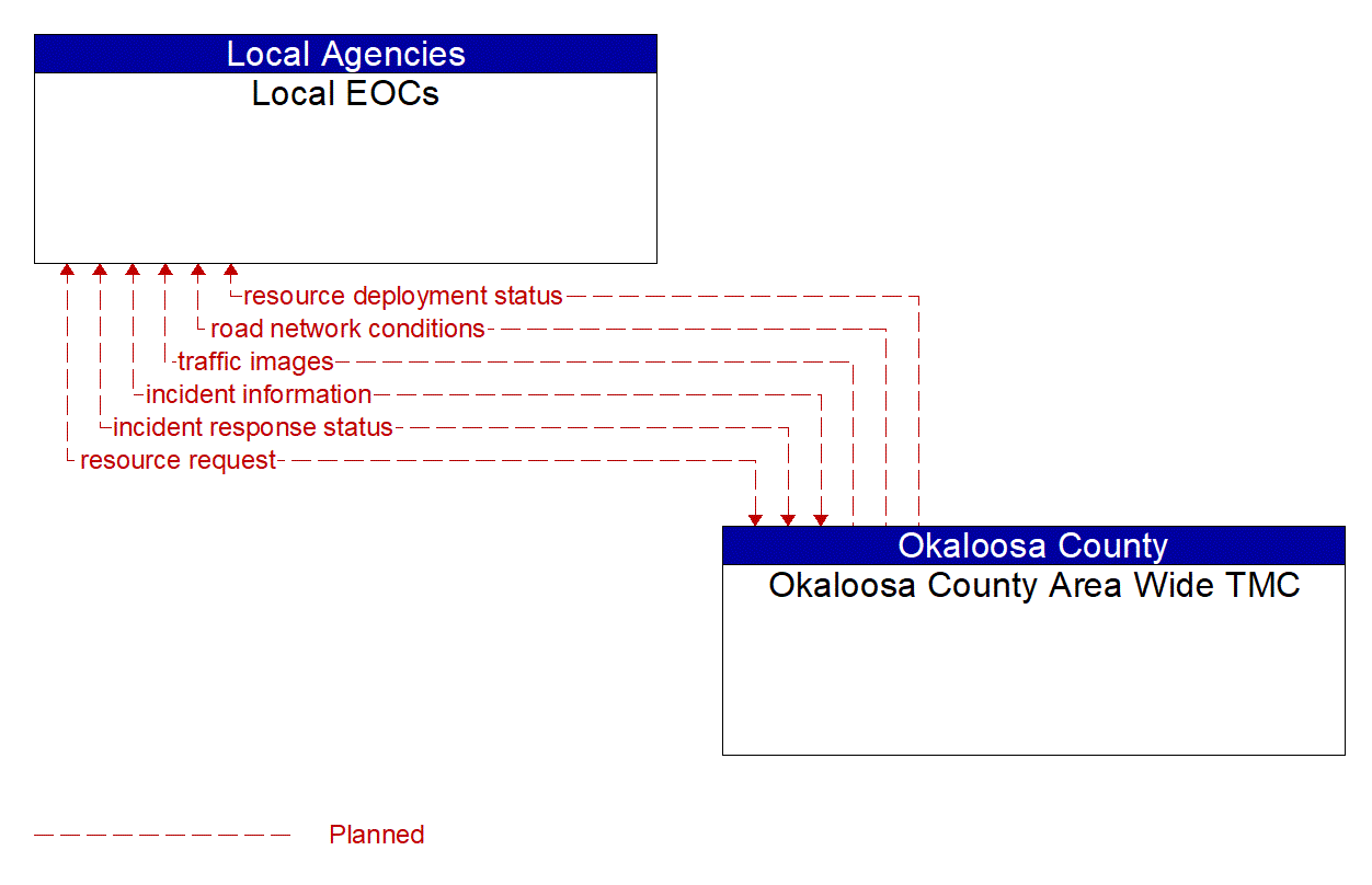 Architecture Flow Diagram: Okaloosa County Area Wide TMC <--> Local EOCs