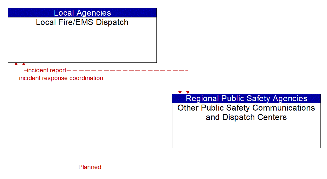 Architecture Flow Diagram: Other Public Safety Communications and Dispatch Centers <--> Local Fire/EMS Dispatch
