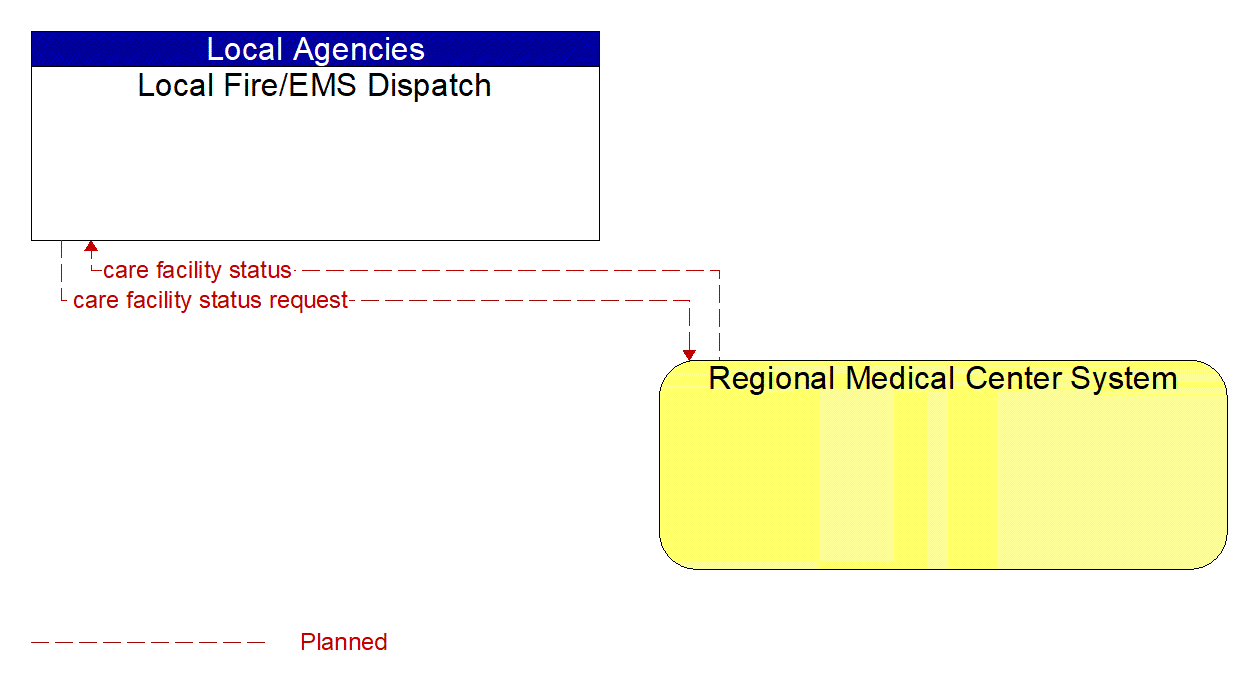 Architecture Flow Diagram: Regional Medical Center System <--> Local Fire/EMS Dispatch