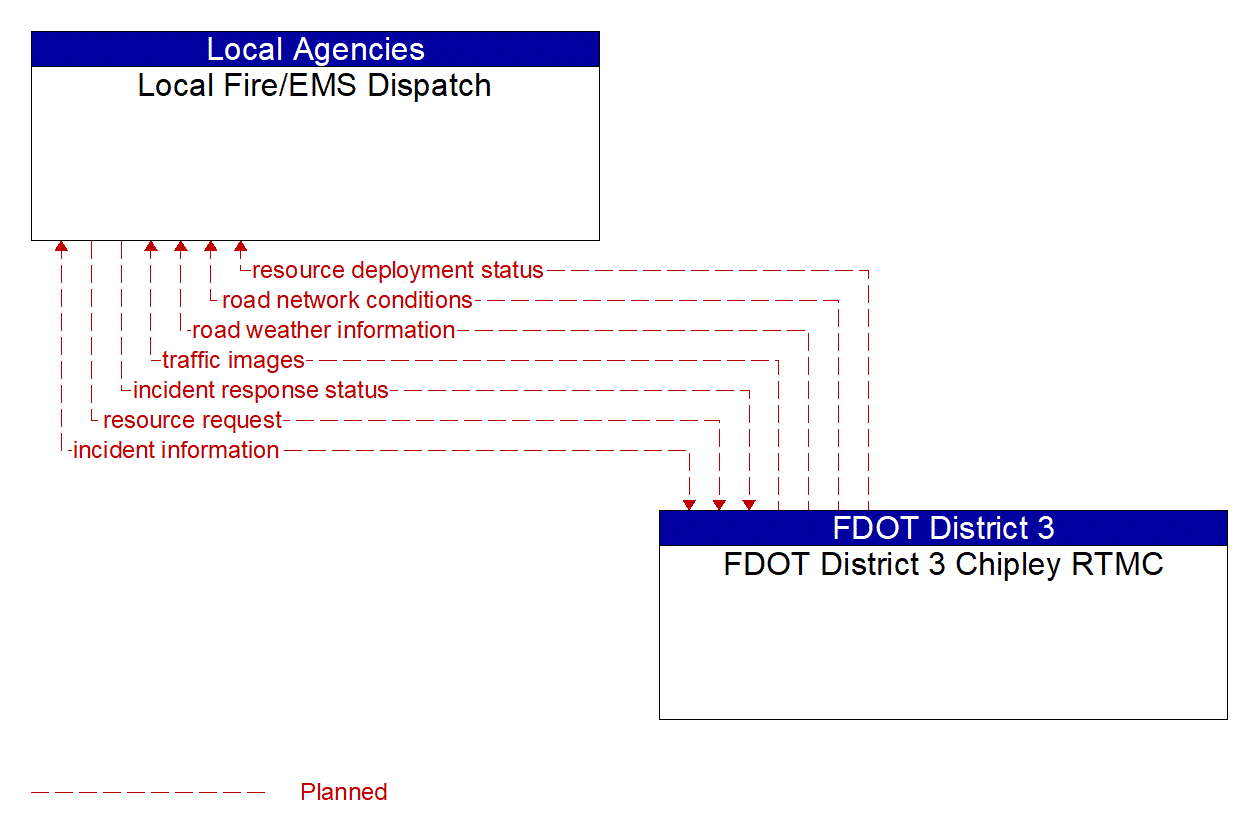 Architecture Flow Diagram: FDOT District 3 Chipley RTMC <--> Local Fire/EMS Dispatch
