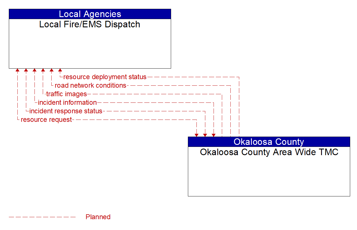 Architecture Flow Diagram: Okaloosa County Area Wide TMC <--> Local Fire/EMS Dispatch