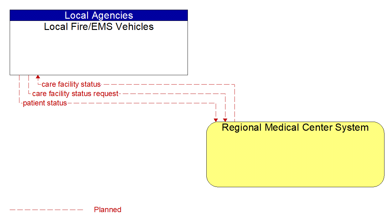 Architecture Flow Diagram: Regional Medical Center System <--> Local Fire/EMS Vehicles