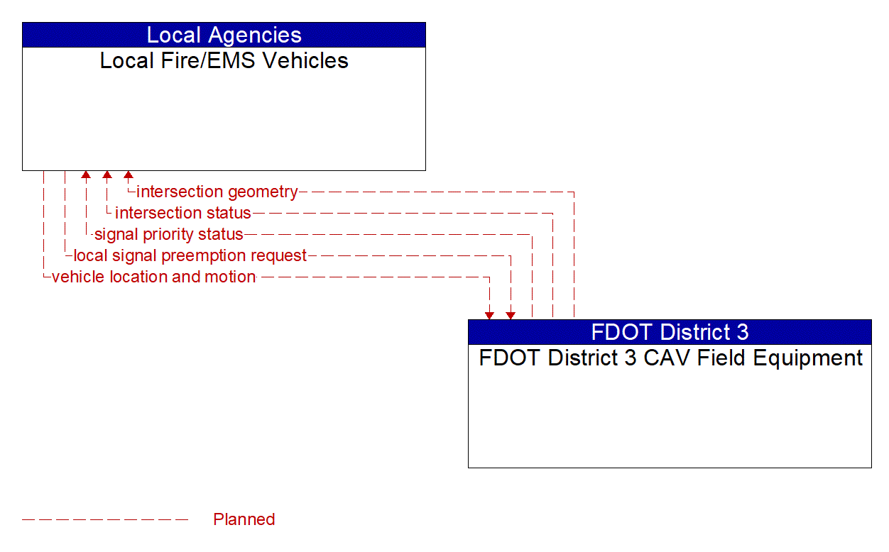 Architecture Flow Diagram: FDOT District 3 CAV Field Equipment <--> Local Fire/EMS Vehicles