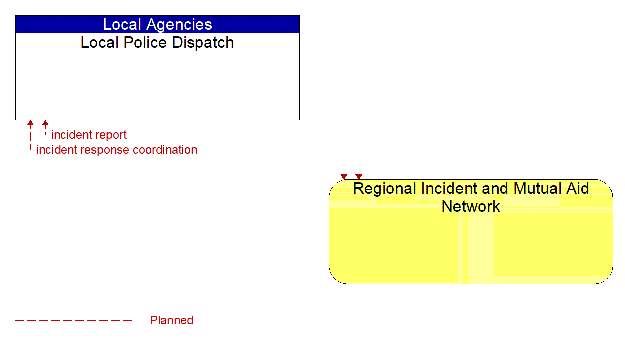 Architecture Flow Diagram: Regional Incident and Mutual Aid Network <--> Local Police Dispatch