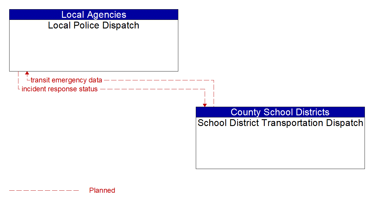 Architecture Flow Diagram: School District Transportation Dispatch <--> Local Police Dispatch