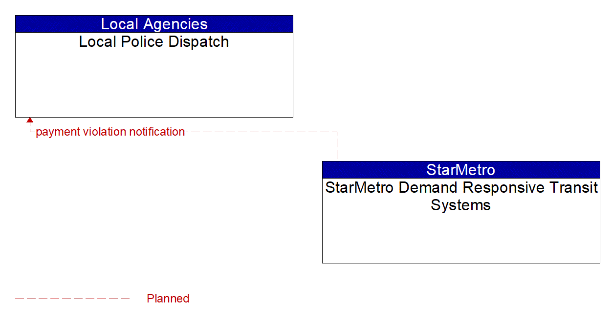 Architecture Flow Diagram: StarMetro Demand Responsive Transit Systems <--> Local Police Dispatch