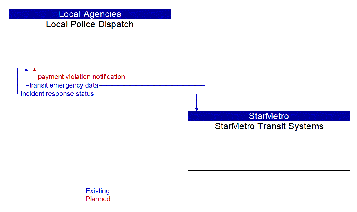 Architecture Flow Diagram: StarMetro Transit Systems <--> Local Police Dispatch